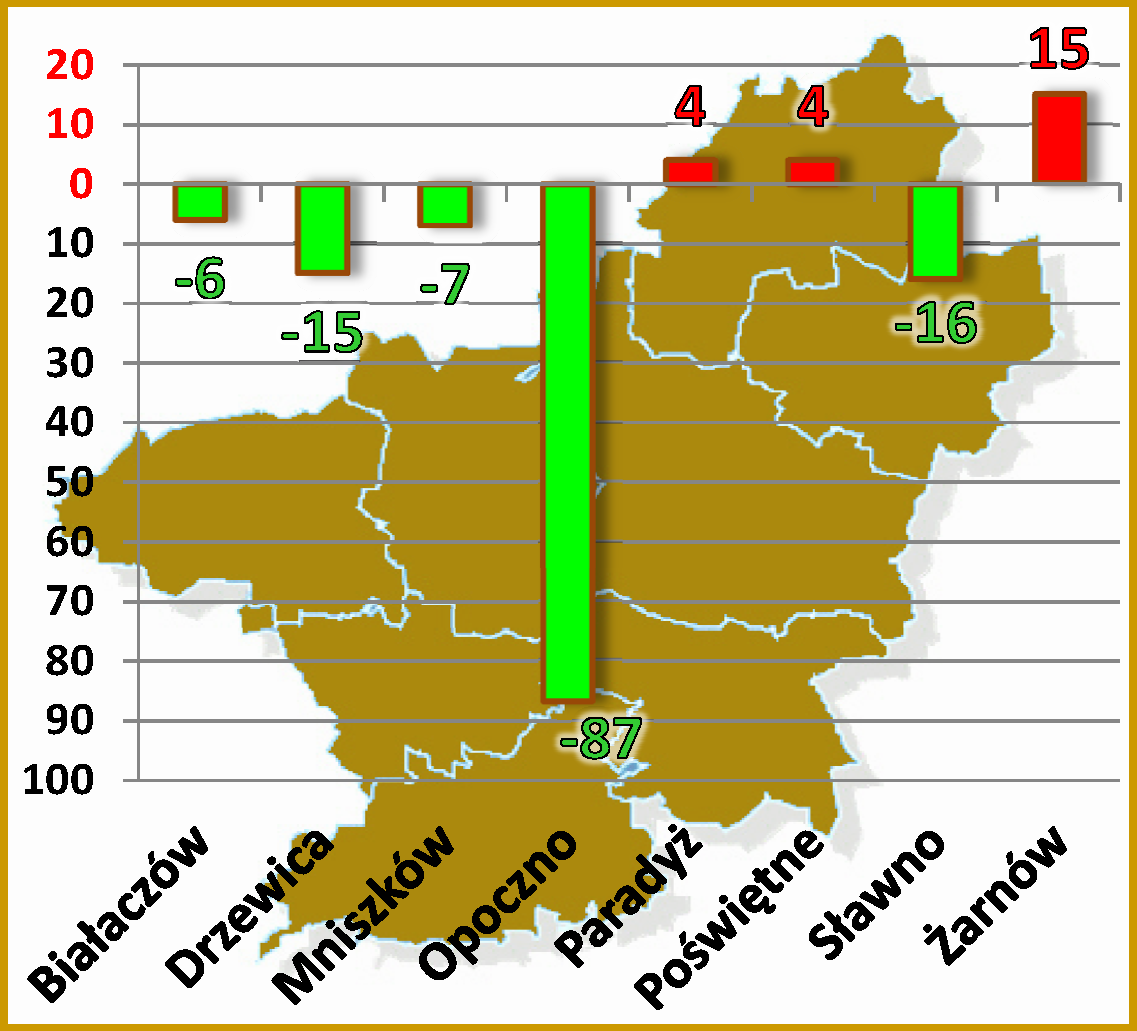 Wzrost / spadek zarejestrowanych bezrobotnych w gminach powiatu w porównaniu z poprzednim miesiącem.