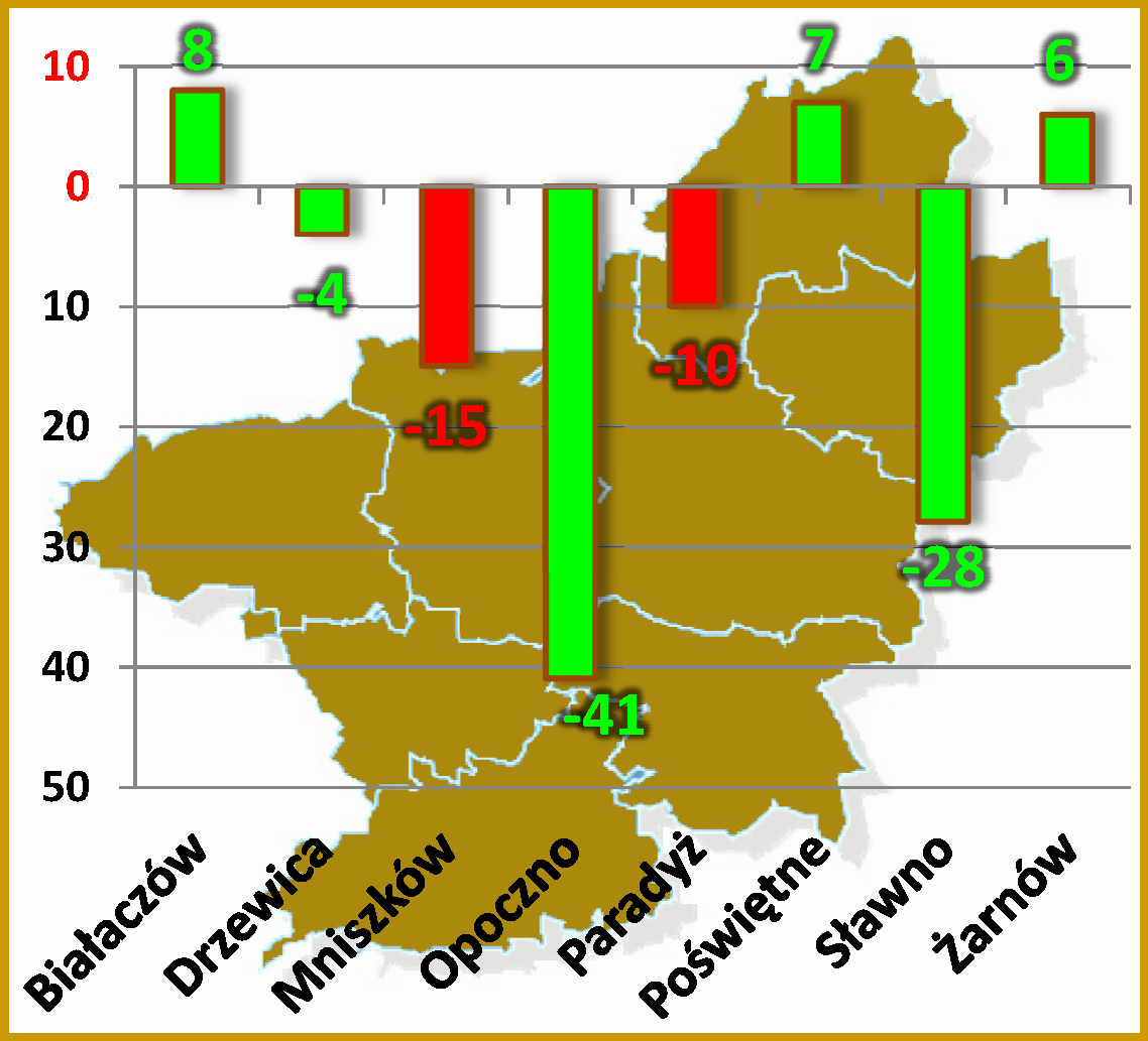 Bezrobocie w opoczyńskim – dane na koniec października