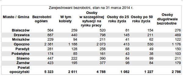Bezrobocie w powiecie z podziałem na gminy Bezrobocie w powiecie z podziałem na gminy