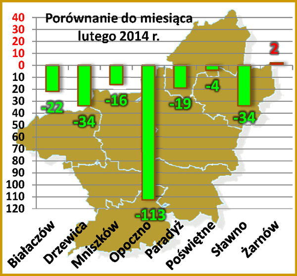 Bezrobocie w powiecie w marcu 2014 roku. Porównanie do lutego.