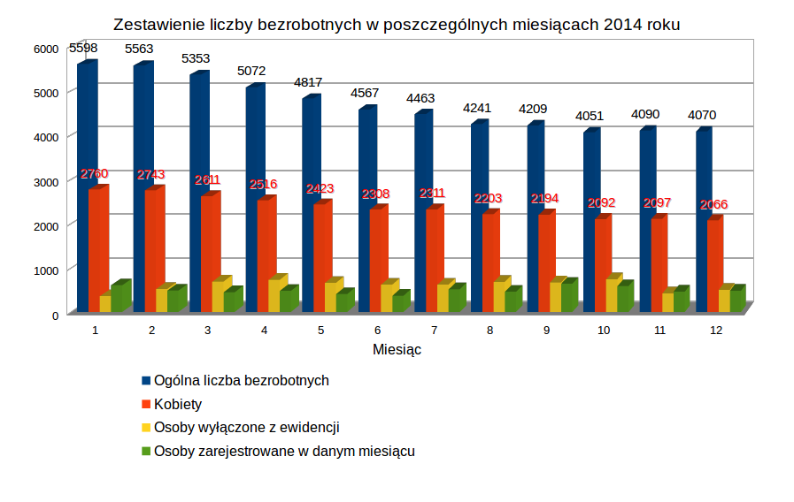 Zestawienie liczby bezrobotnych w poszczególnych miesiącach 2014 roku Zestawienie liczby bezrobotnych w poszczególnych miesiącach 2014 roku